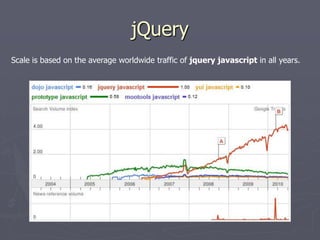 jQuery
Scale is based on the average worldwide traffic of jquery javascript in all years.

 