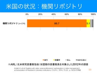 データの業績化・評価 
20 
NSF（米国国立科学財団） 
2013年1月から業績としてデータが記載可能に 
“Publication” → “Products” 
“GPG Summary of Changes”. NSF 13-1 January 2013 
Hahnel, M. The reuse factor. Nature. 
502(7471), p.298. doi:10.1038/502298a 
Evaluation and Impact 
Lin, J. Making data count. PLoS Blogs. 
Oct 7, 2014, http://goo.gl/JBOkjB 
 