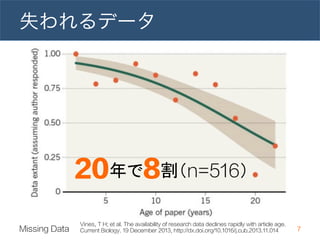 失われるデータ 
20年で8割（n=516） 
7 Vines, T H; et al. The availability of research data declines rapidly with article age. 
Current Biology. 19 December 2013, http://dx.doi.org/10.1016/j Missing Data .cub.2013.11.014 
 