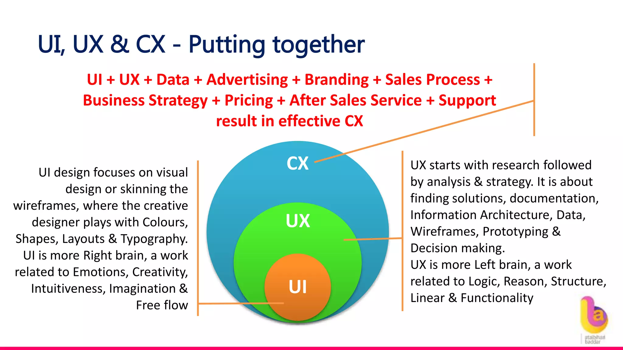Understanding UI (User Interface), UX (User Experience) & CX (Customer ...