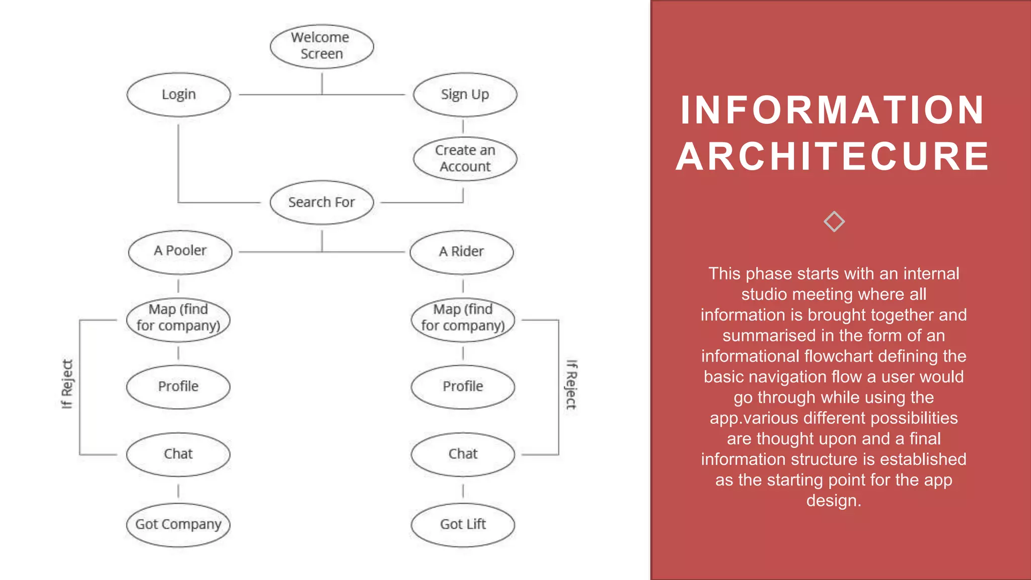 UX/UI design process - Studio CreativeMe | PPTX