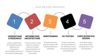 42 531
UNDERSTAND
& RESEARCH
INFORMATION
ARCHITECTURE
WIREFRAMING UX TESTING USER INTERFACE
DESIGN
 