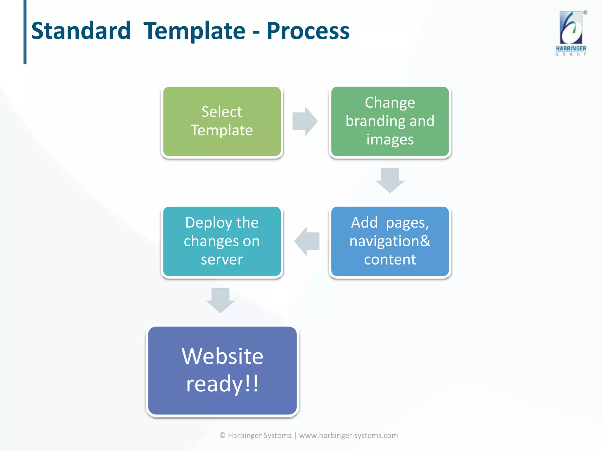 Standard Template - Process
© Harbinger Systems | www.harbinger-systems.com
Select
Template
Change
branding and
images
Add pages,
navigation&
content
Deploy the
changes on
server
Website
ready!!
 