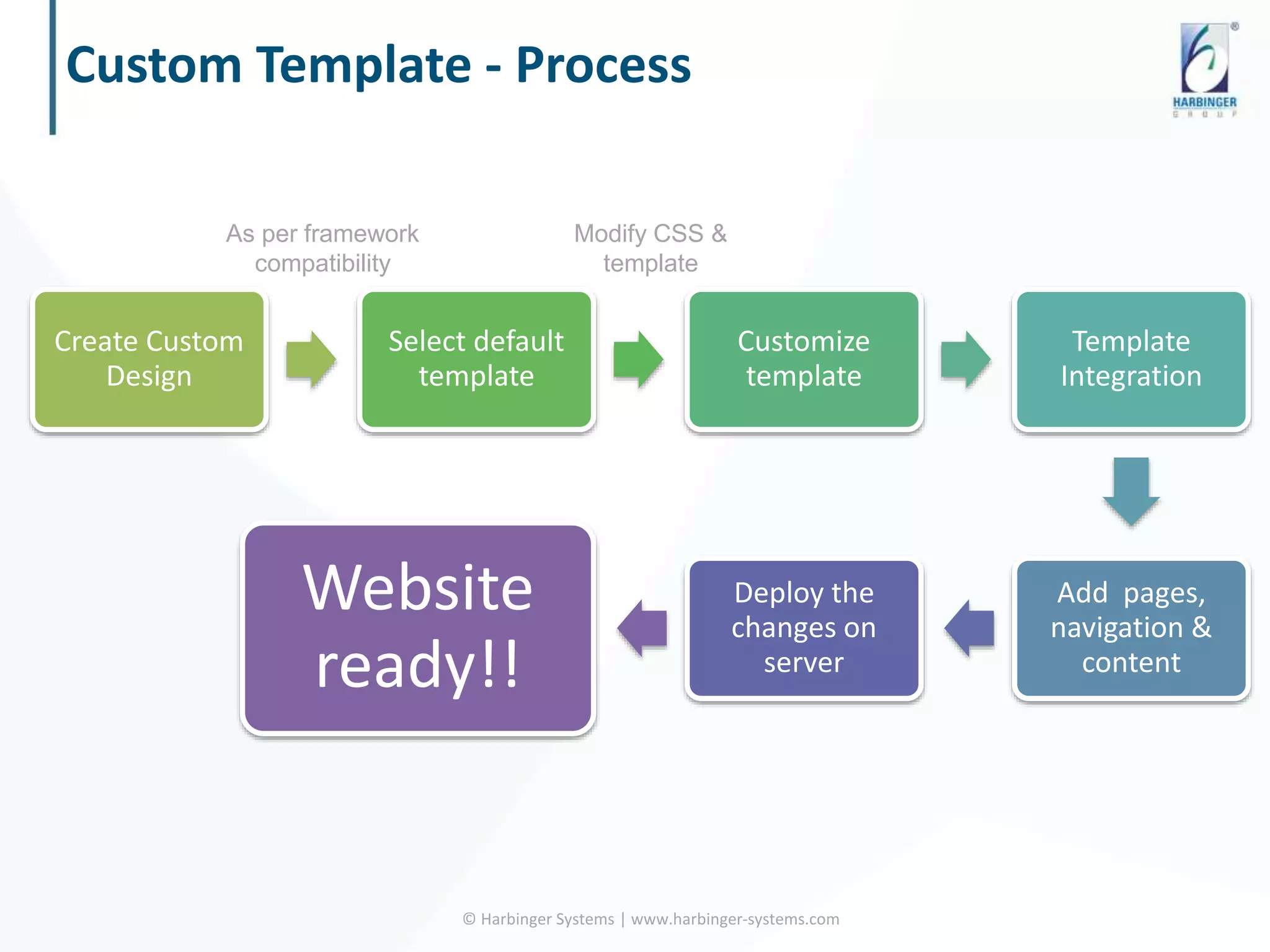 Create Custom
Design
Select default
template
Customize
template
Template
Integration
Add pages,
navigation &
content
Deploy the
changes on
server
Website
ready!!
Custom Template - Process
As per framework
compatibility
Modify CSS &
template
© Harbinger Systems | www.harbinger-systems.com
 