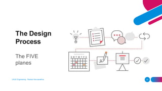 The FIVE
planes
The Design
Process
UI/UX Engineering - Roshan Karunarathna 33
 