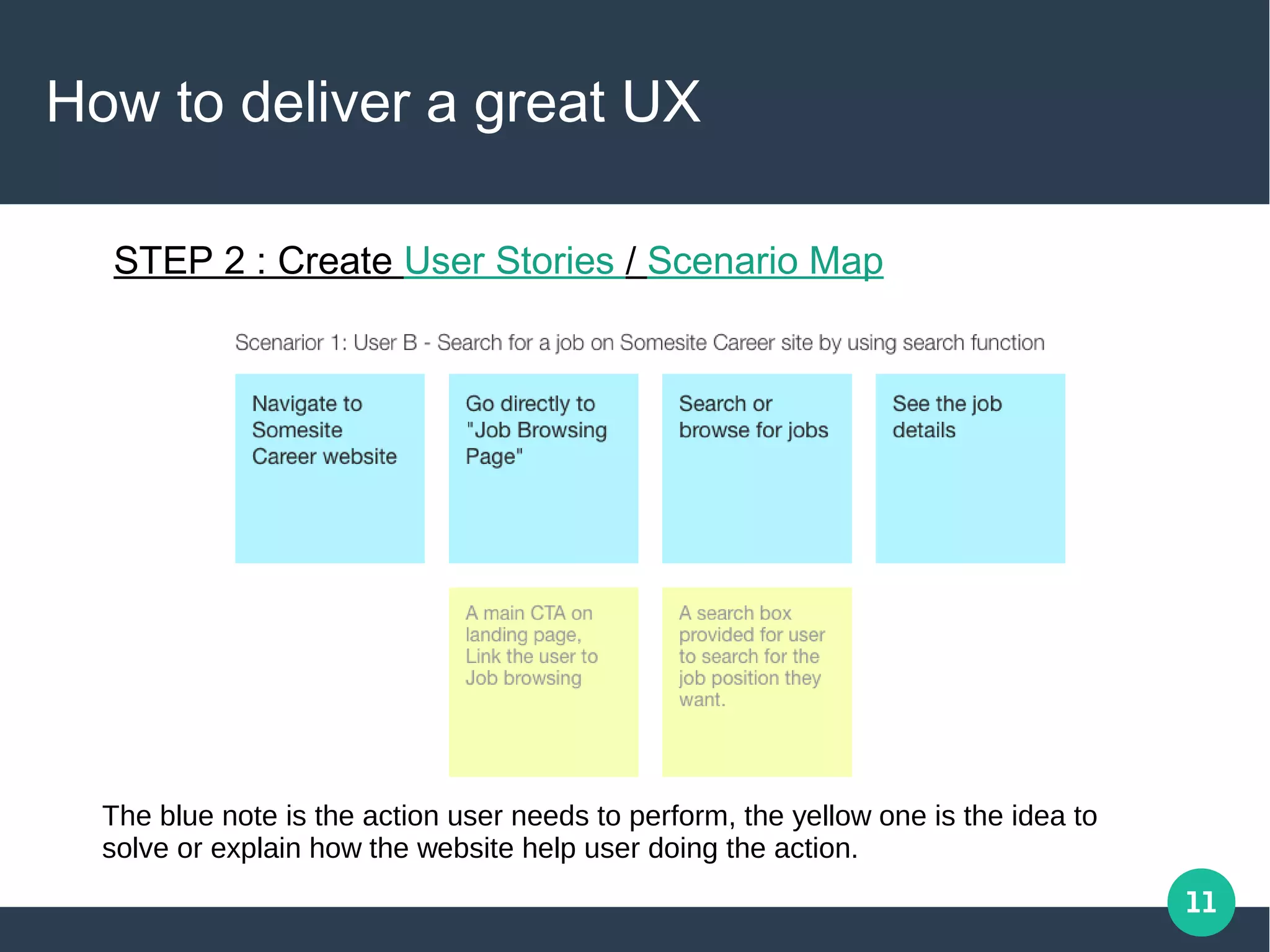 11
How to deliver a great UX
STEP 2 : Create User Stories / Scenario Map
The blue note is the action user needs to perform, the yellow one is the idea to
solve or explain how the website help user doing the action.
 