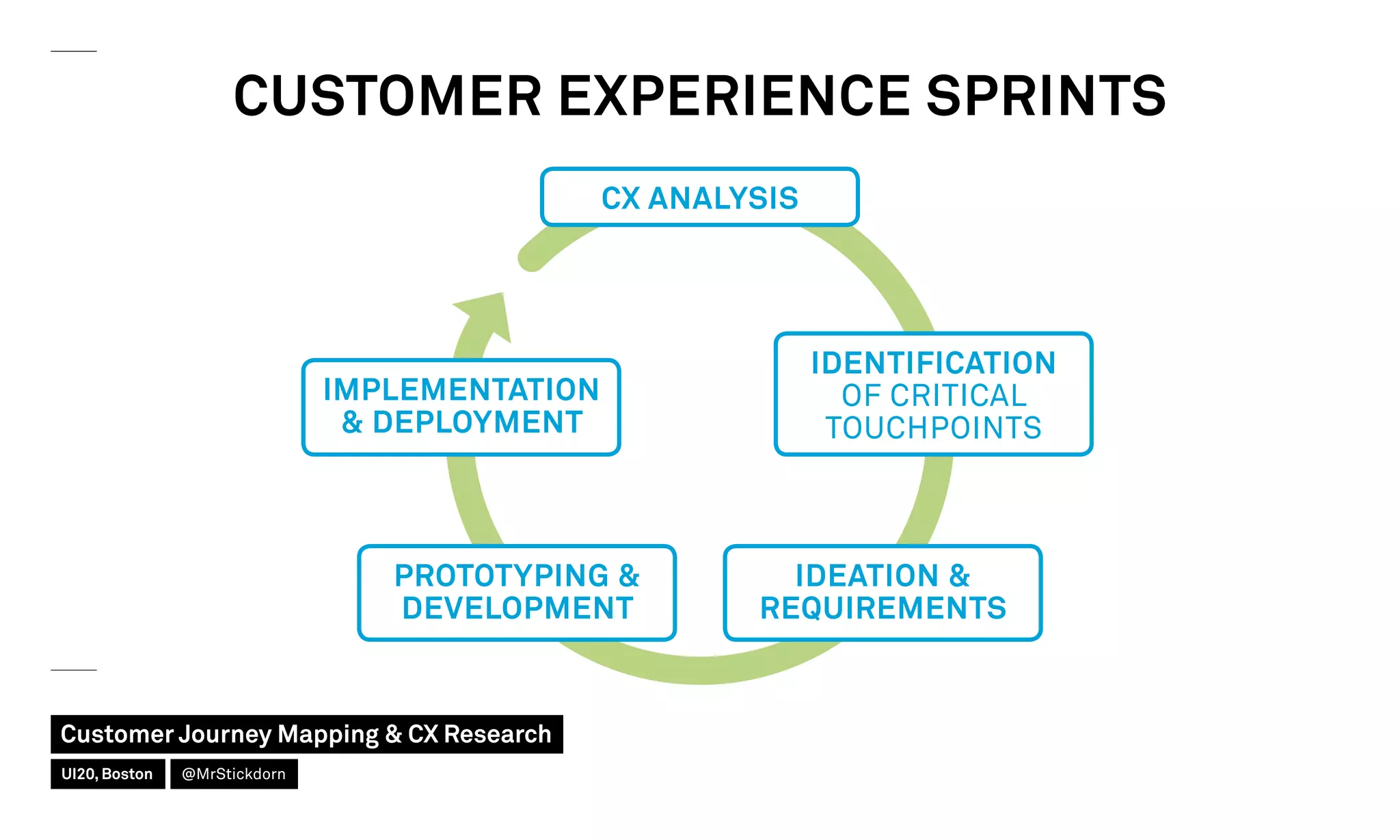 CUSTOMER EXPERIENCE SPRINTS
CX ANALYSIS
IMPLEMENTATION
 DEPLOYMENT
IDENTIFICATION
OF CRITICAL
TOUCHPOINTS
IDEATION 
REQUIREMENTS
PROTOTYPING 
DEVELOPMENT
Customer Journey Mapping  CX Research
UI20, Boston @MrStickdorn
 
