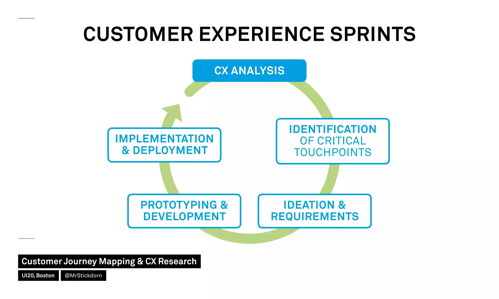 CUSTOMER EXPERIENCE SPRINTS
CX ANALYSIS
IMPLEMENTATION
 DEPLOYMENT
IDENTIFICATION
OF CRITICAL
TOUCHPOINTS
IDEATION 
REQUIREMENTS
PROTOTYPING 
DEVELOPMENT
Customer Journey Mapping  CX Research
UI20, Boston @MrStickdorn
 