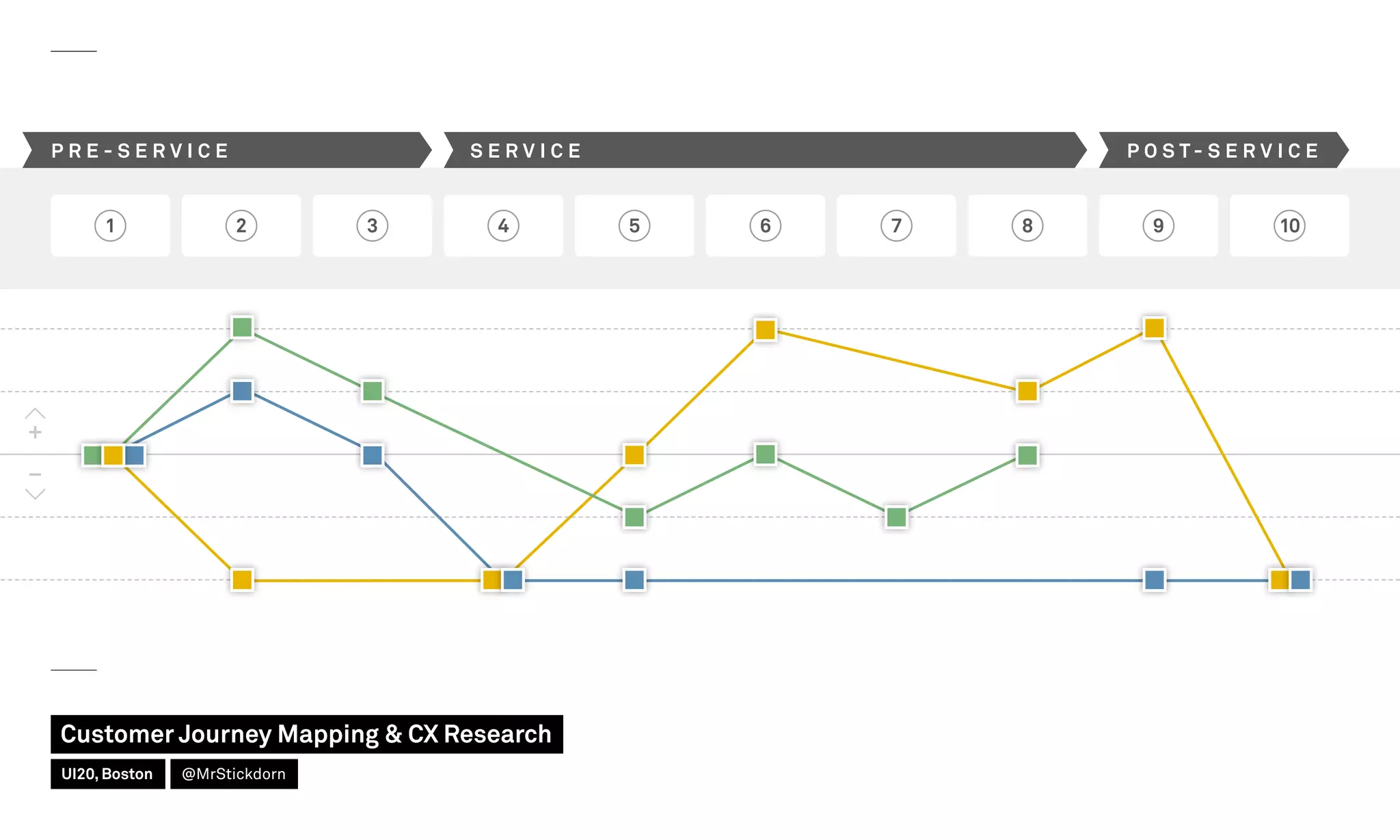 1 2 3 4 5 6 7 8 9 10
P R E - S E R V I C E S E R V I C E P O S T - S E R V I C E
Customer Journey Mapping  CX Research
UI20, Boston @MrStickdorn
 