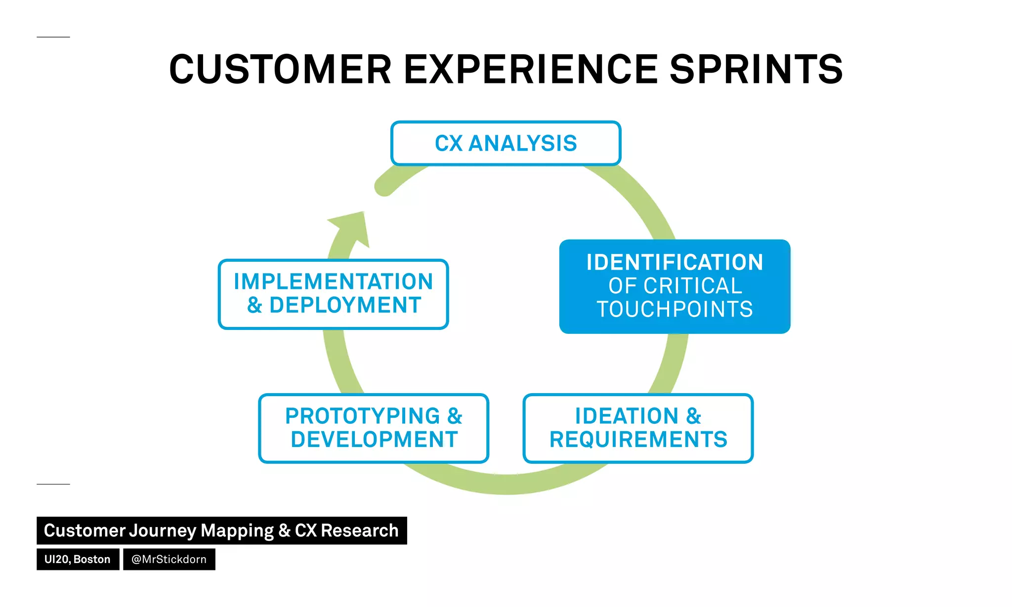 CUSTOMER EXPERIENCE SPRINTS
CX ANALYSIS
IMPLEMENTATION
 DEPLOYMENT
IDENTIFICATION
OF CRITICAL
TOUCHPOINTS
IDEATION 
REQUIREMENTS
PROTOTYPING 
DEVELOPMENT
Customer Journey Mapping  CX Research
UI20, Boston @MrStickdorn
 