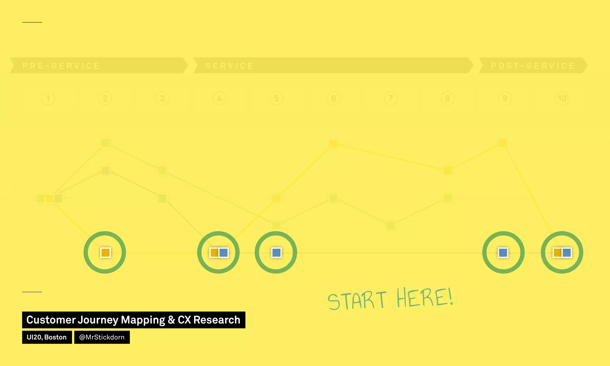 1 2 3 4 5 6 7 8 9 10
P R E - S E R V I C E S E R V I C E P O S T - S E R V I C E
START HERE!
Customer Journey Mapping  CX Research
UI20, Boston @MrStickdorn
 