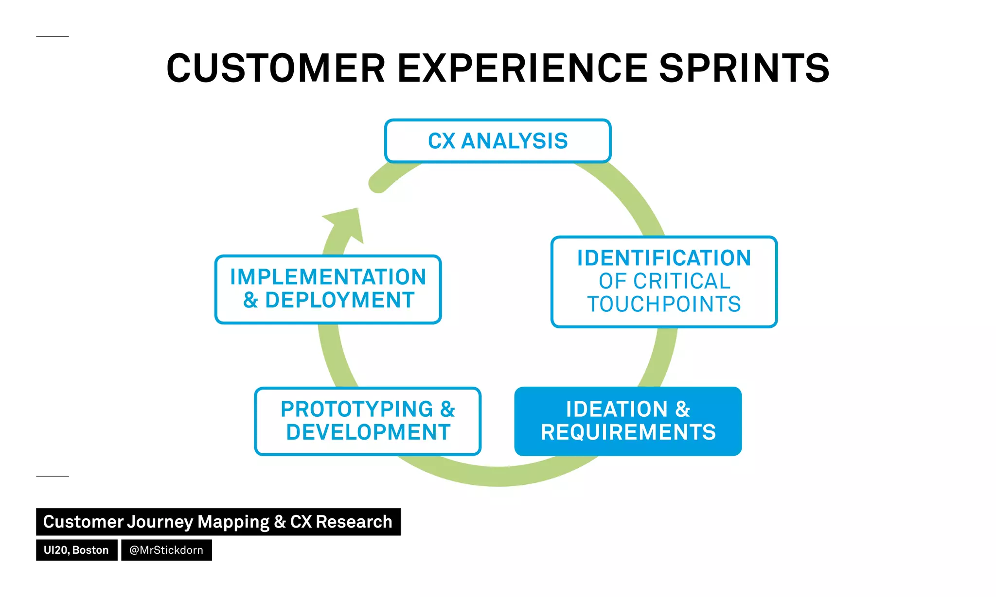 CUSTOMER EXPERIENCE SPRINTS
CX ANALYSIS
IMPLEMENTATION
 DEPLOYMENT
IDENTIFICATION
OF CRITICAL
TOUCHPOINTS
IDEATION 
REQUIREMENTS
PROTOTYPING 
DEVELOPMENT
Customer Journey Mapping  CX Research
UI20, Boston @MrStickdorn
 