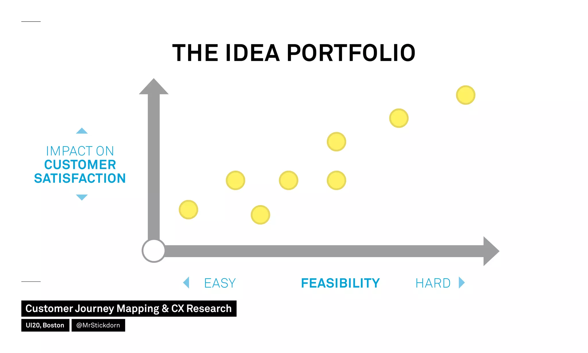 THE IDEA PORTFOLIO
IMPACT ON
CUSTOMER
SATISFACTION
FEASIBILITY HARDEASY
Customer Journey Mapping  CX Research
UI20, Boston @MrStickdorn
 