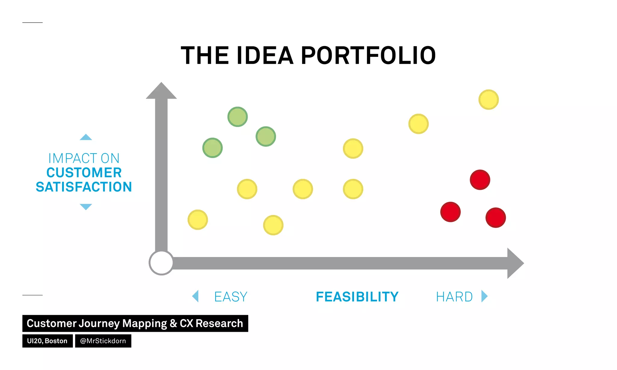 THE IDEA PORTFOLIO
IMPACT ON
CUSTOMER
SATISFACTION
FEASIBILITY HARDEASY
Customer Journey Mapping  CX Research
UI20, Boston @MrStickdorn
 