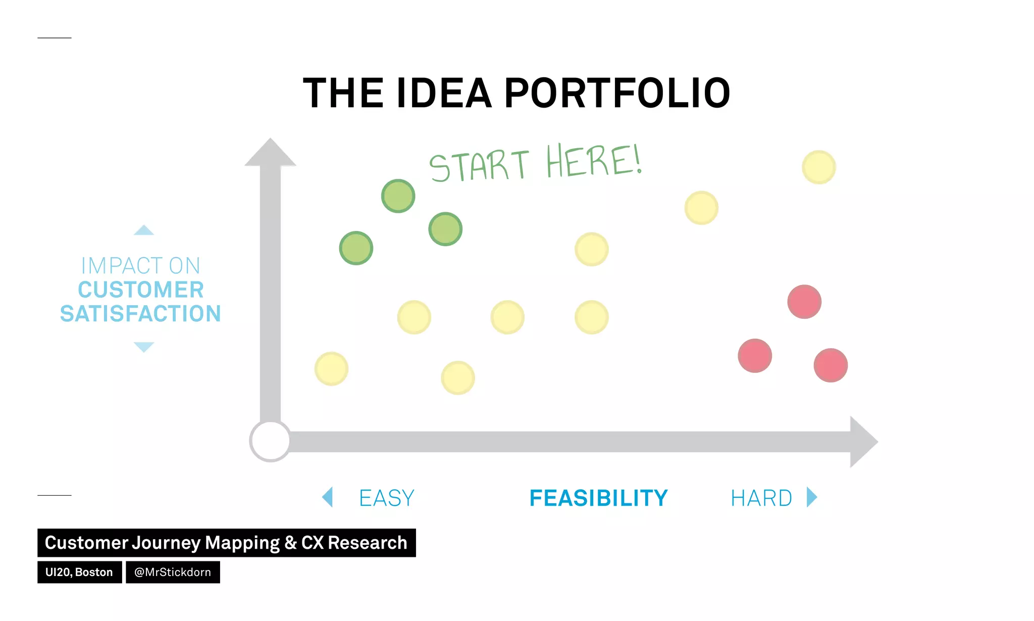 FEASIBILITY HARDEASY
THE IDEA PORTFOLIO
IMPACT ON
CUSTOMER
SATISFACTION
START HERE!
Customer Journey Mapping  CX Research
UI20, Boston @MrStickdorn
 