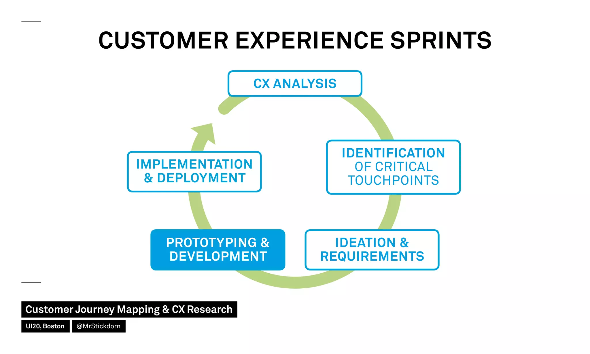 CUSTOMER EXPERIENCE SPRINTS
CX ANALYSIS
IMPLEMENTATION
 DEPLOYMENT
IDENTIFICATION
OF CRITICAL
TOUCHPOINTS
IDEATION 
REQUIREMENTS
PROTOTYPING 
DEVELOPMENT
Customer Journey Mapping  CX Research
UI20, Boston @MrStickdorn
 