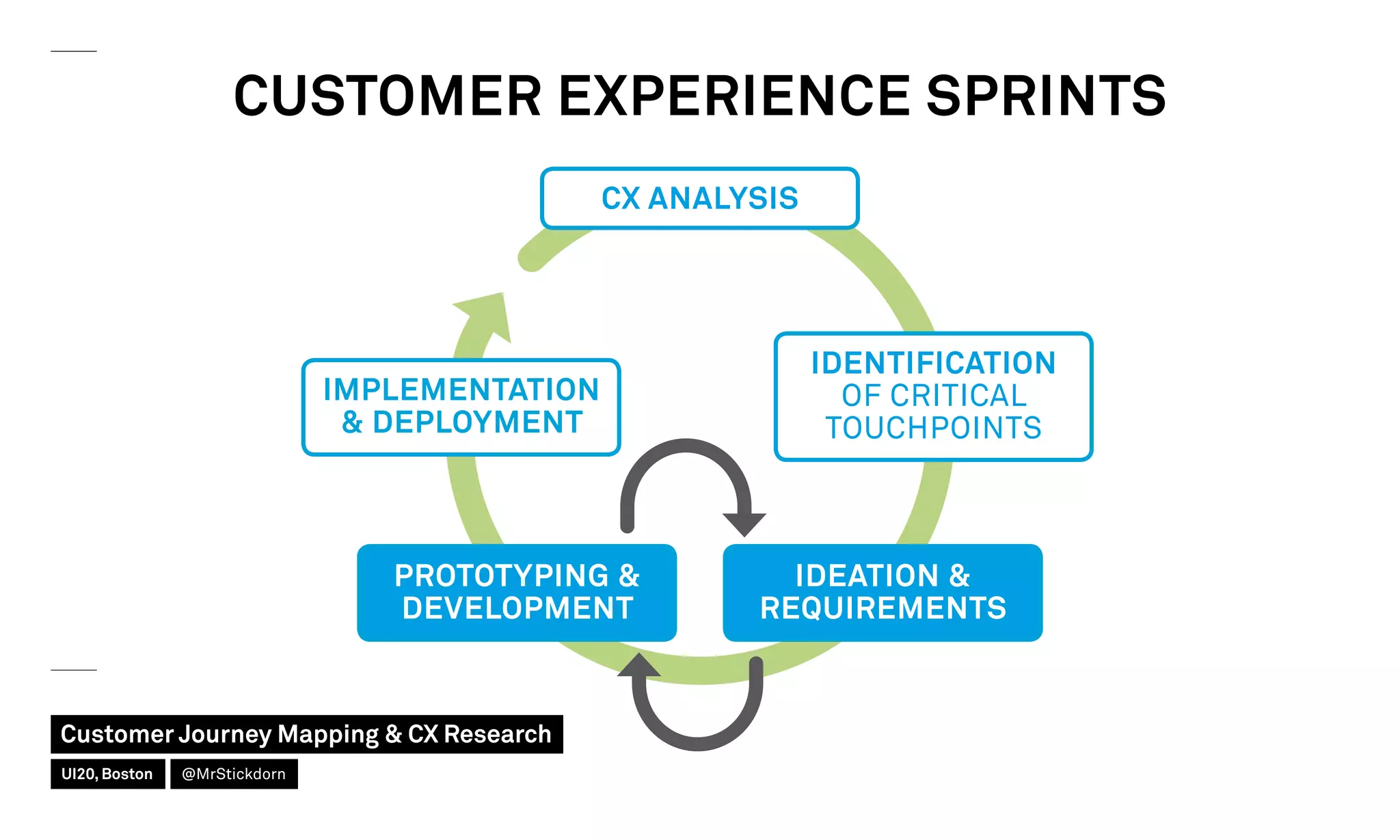 CUSTOMER EXPERIENCE SPRINTS
CX ANALYSIS
IMPLEMENTATION
 DEPLOYMENT
IDENTIFICATION
OF CRITICAL
TOUCHPOINTS
IDEATION 
REQUIREMENTS
PROTOTYPING 
DEVELOPMENT
Customer Journey Mapping  CX Research
UI20, Boston @MrStickdorn
 