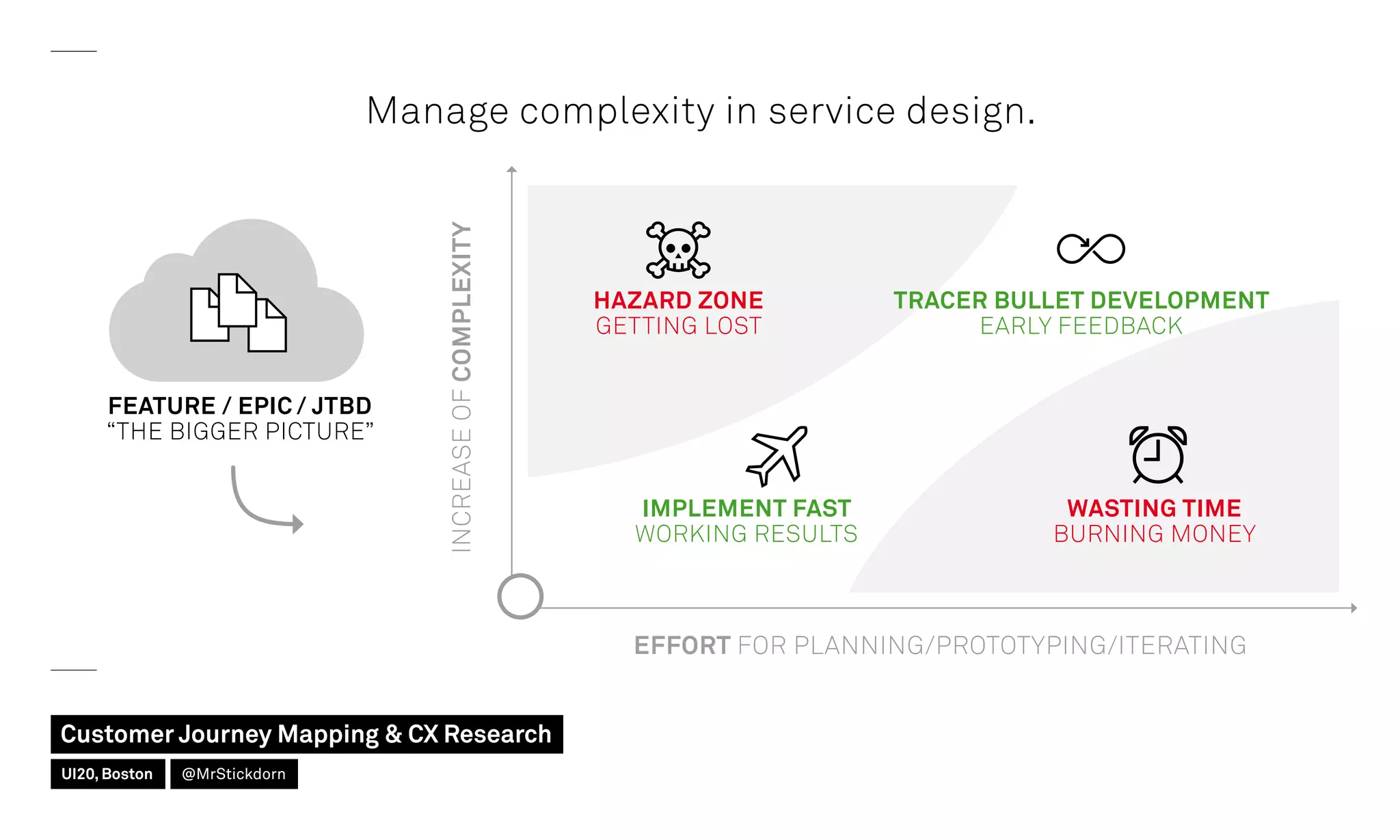 Manage complexity in service design.
INCREASEOFCOMPLEXITY
EFFORT FOR PLANNING/PROTOTYPING/ITERATING
HAZARD ZONE
GETTING LOST
WASTING TIME
BURNING MONEY

TRACER BULLET DEVELOPMENT
EARLY FEEDBACK
IMPLEMENT FAST
WORKING RESULTS
FEATURE / EPIC / JTBD
“THE BIGGER PICTURE”
Customer Journey Mapping  CX Research
UI20, Boston @MrStickdorn
 