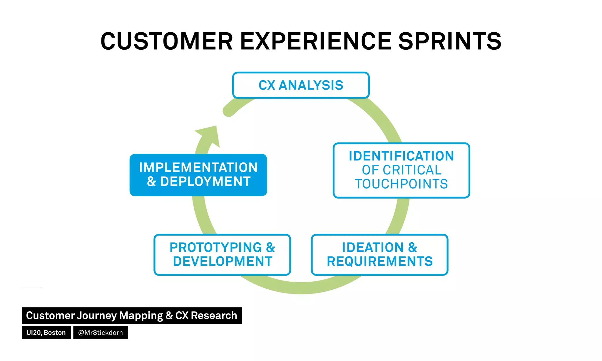 CUSTOMER EXPERIENCE SPRINTS
CX ANALYSIS
IMPLEMENTATION
 DEPLOYMENT
IDENTIFICATION
OF CRITICAL
TOUCHPOINTS
IDEATION 
REQUIREMENTS
PROTOTYPING 
DEVELOPMENT
Customer Journey Mapping  CX Research
UI20, Boston @MrStickdorn
 