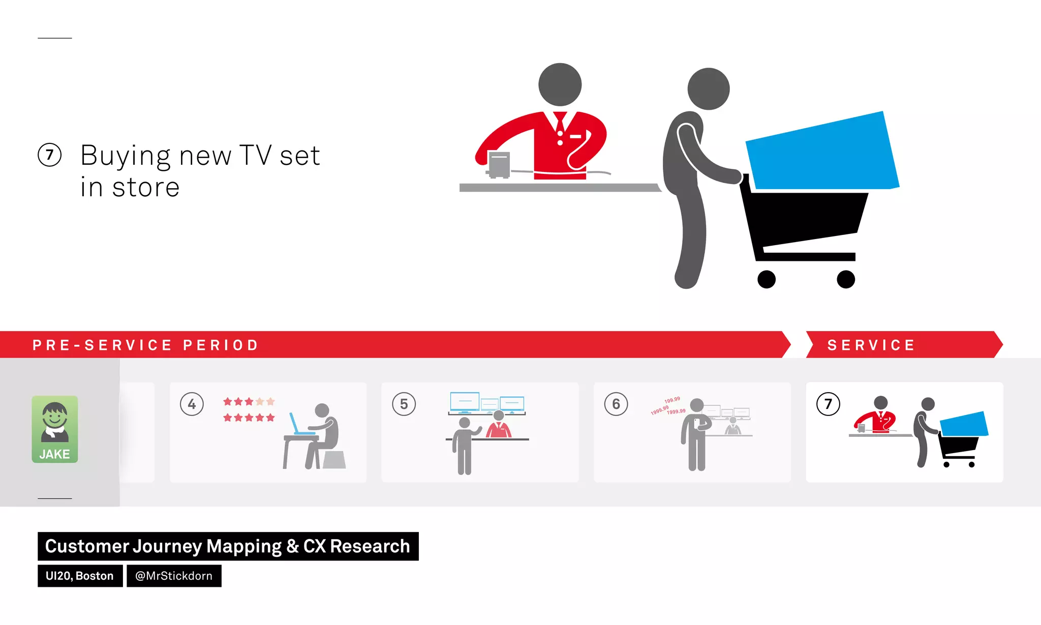 4 5 6
JAKE
7 Buying new TV set
in store
7
P R E - S E R V I C E P E R I O D S E R V I C E
Customer Journey Mapping  CX Research
UI20, Boston @MrStickdorn
 