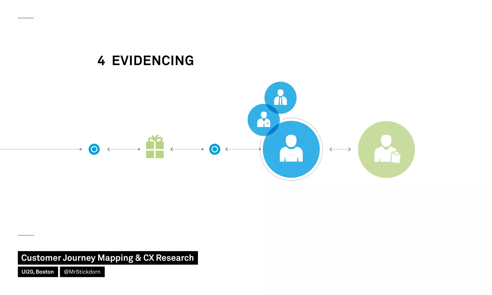 4 EVIDENCING
Customer Journey Mapping  CX Research
UI20, Boston @MrStickdorn
 