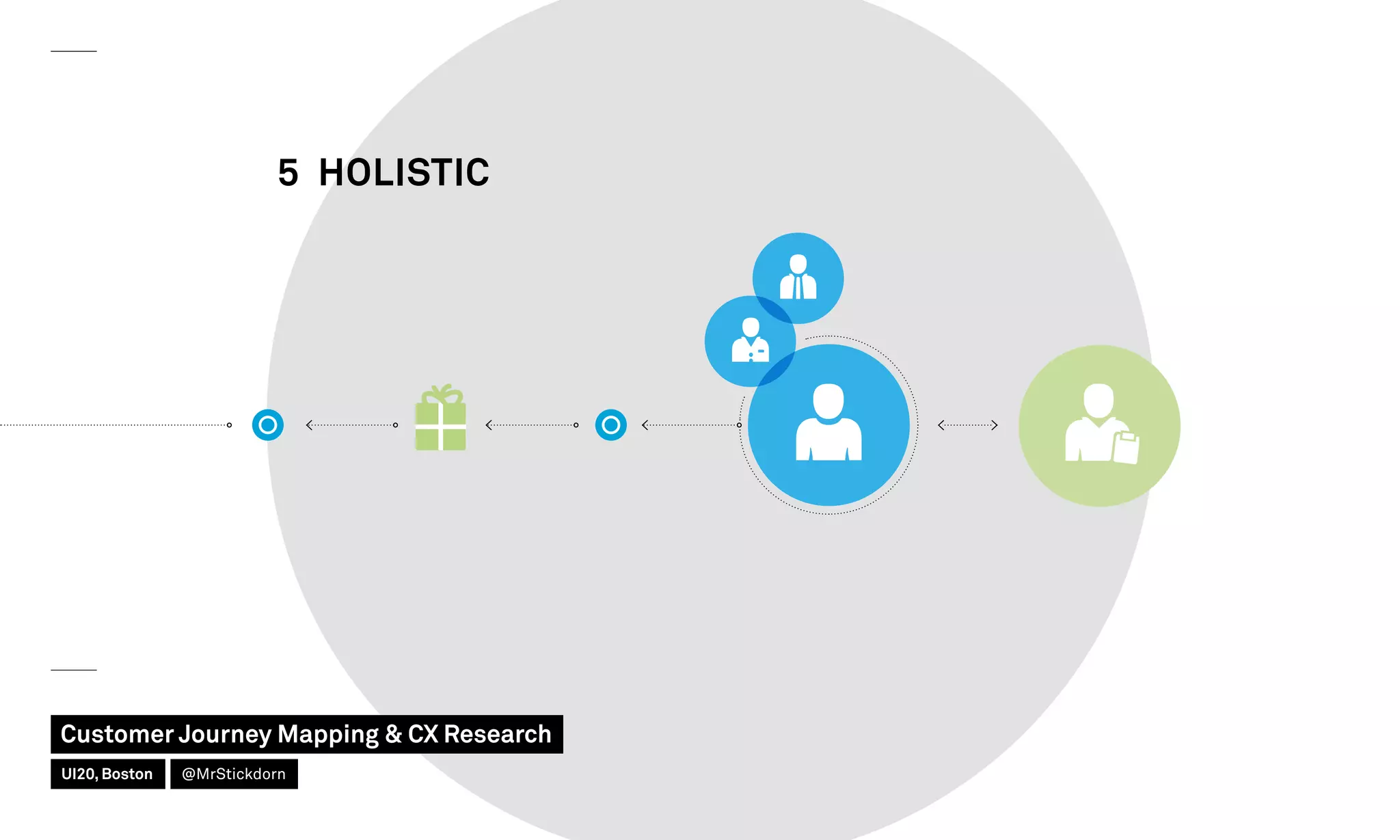 5 HOLISTIC
Customer Journey Mapping  CX Research
UI20, Boston @MrStickdorn
 