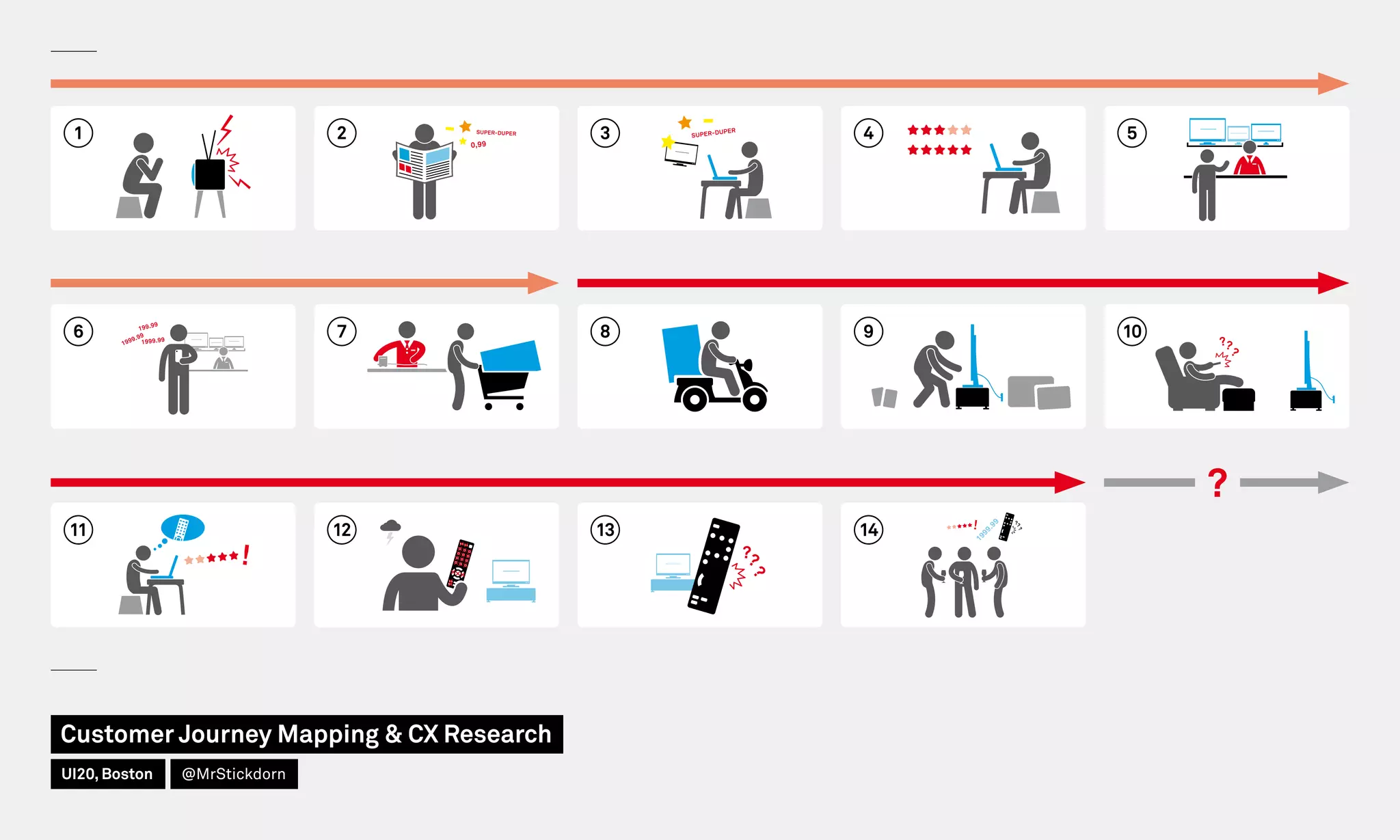 42 3 5
11 12 13 14
6 7 8 9 10
1
Customer Journey Mapping  CX Research
UI20, Boston @MrStickdorn
 
