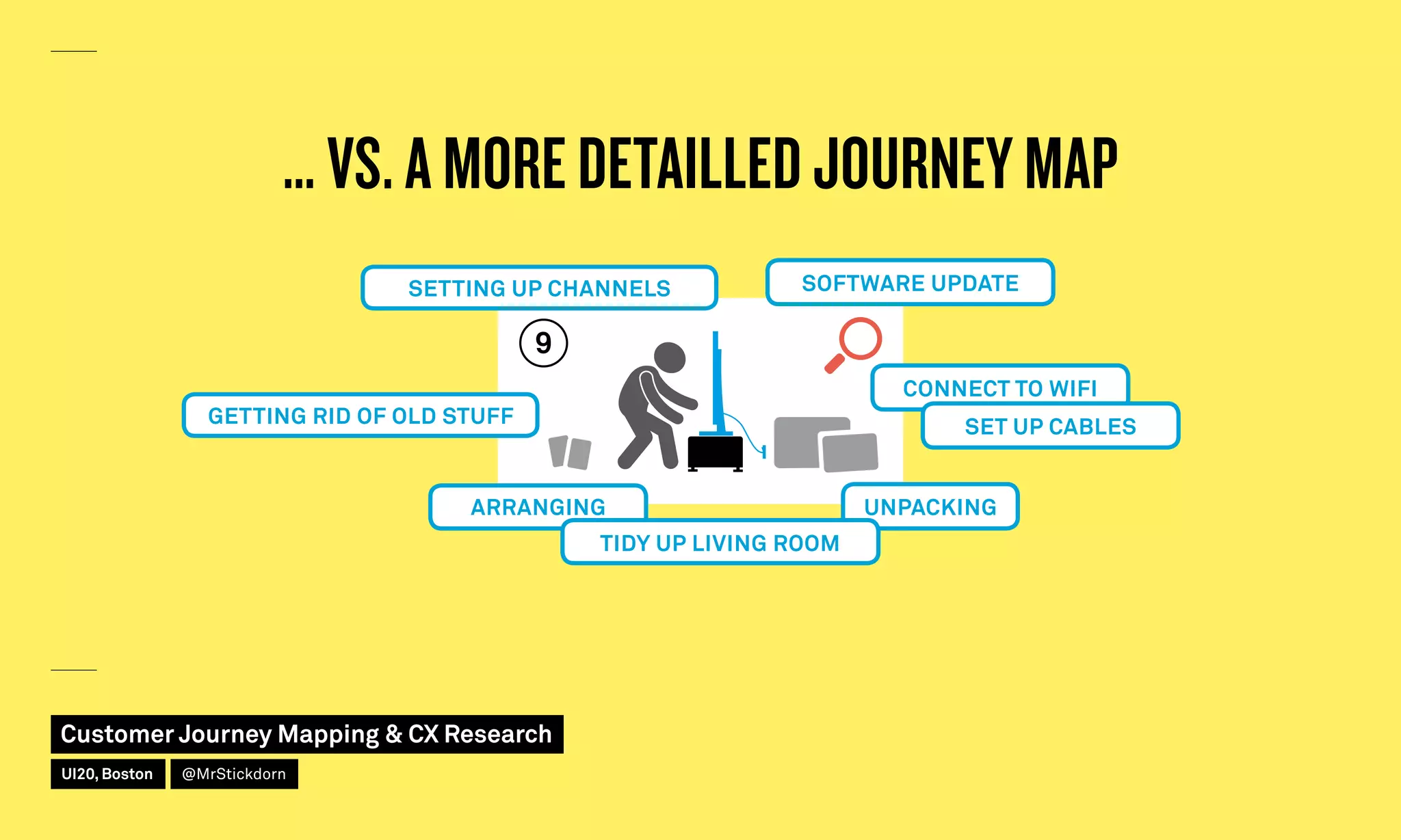 9
UNPACKINGARRANGING
GETTING RID OF OLD STUFF
SETTING UP CHANNELS
TIDY UP LIVING ROOM
CONNECT TO WIFI
SOFTWARE UPDATE
SET UP CABLES
… VS. A MORE DETAILLED JOURNEY MAP
Customer Journey Mapping  CX Research
UI20, Boston @MrStickdorn
 