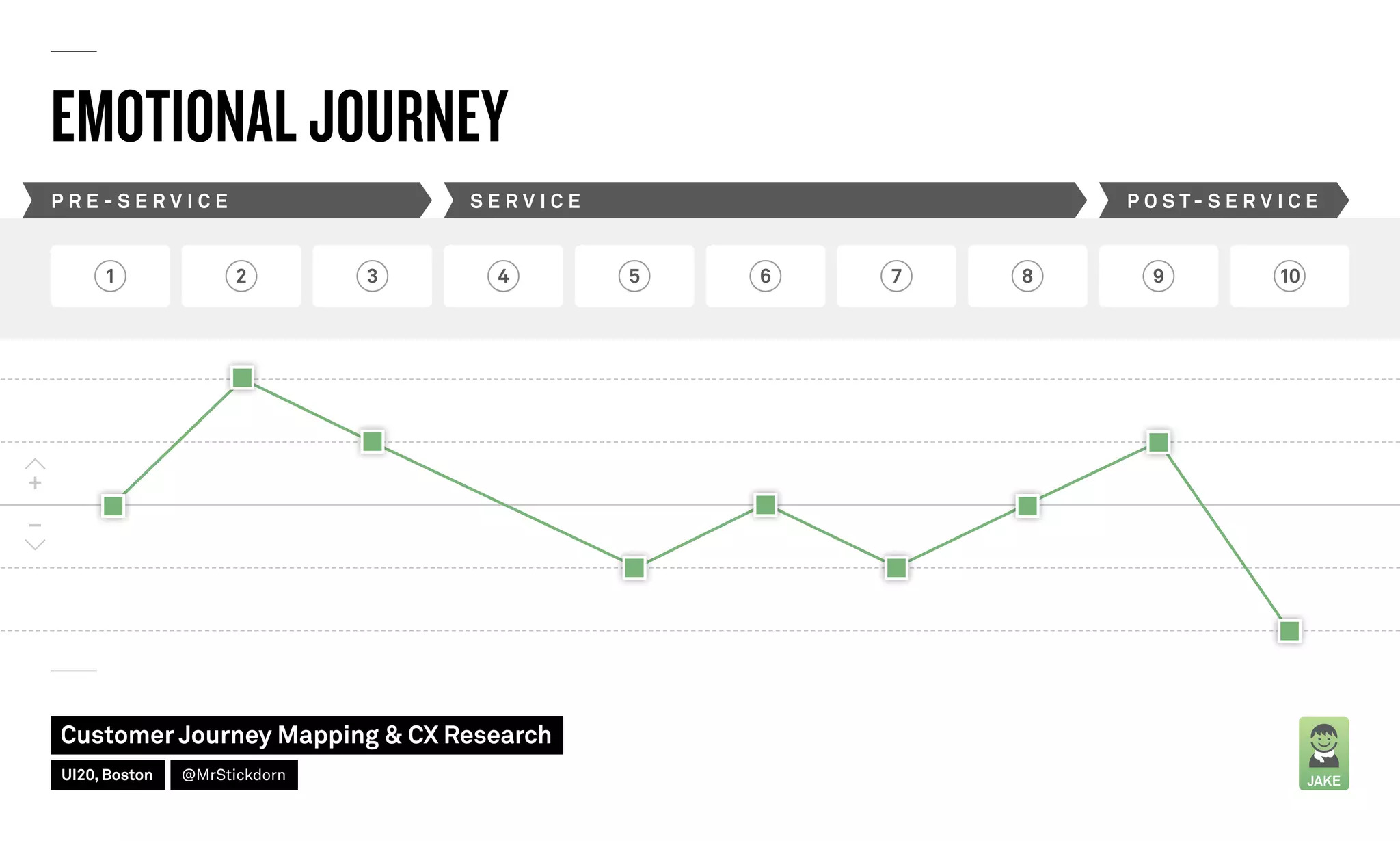 EMOTIONAL JOURNEY
1 2 3 4 5 6 7 8 9 10
P R E - S E R V I C E S E R V I C E P O S T - S E R V I C E
JAKE
Customer Journey Mapping  CX Research
UI20, Boston @MrStickdorn
 