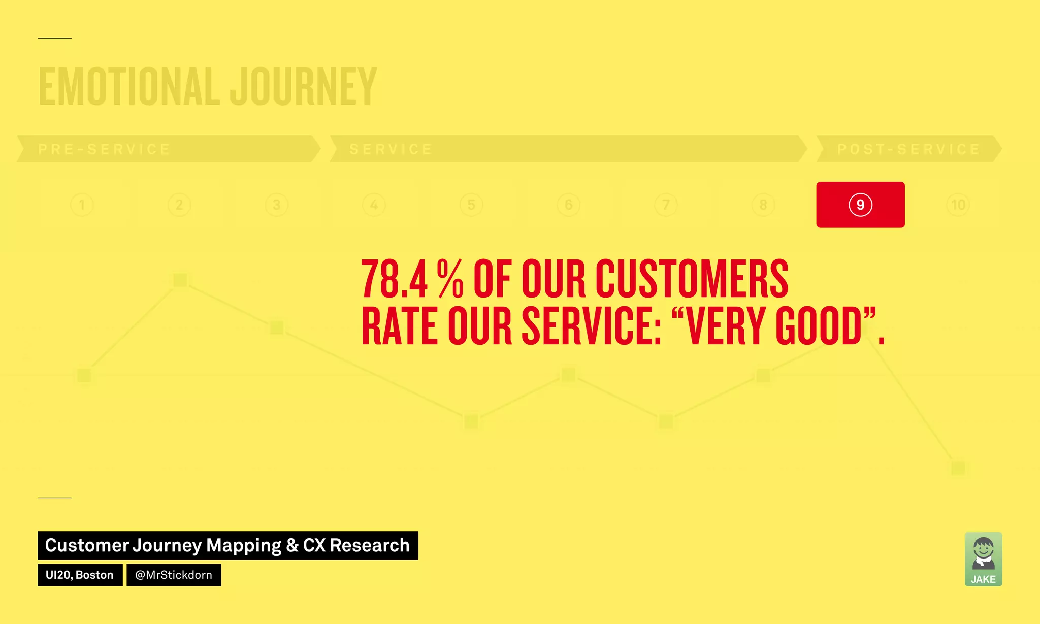 EMOTIONAL JOURNEY
1 2 3 4 5 6 7 8 10
P R E - S E R V I C E S E R V I C E P O S T - S E R V I C E
JAKE
9
78.4 % OF OUR CUSTOMERS
RATE OUR SERVICE: “VERY GOOD”.
Customer Journey Mapping  CX Research
UI20, Boston @MrStickdorn
 