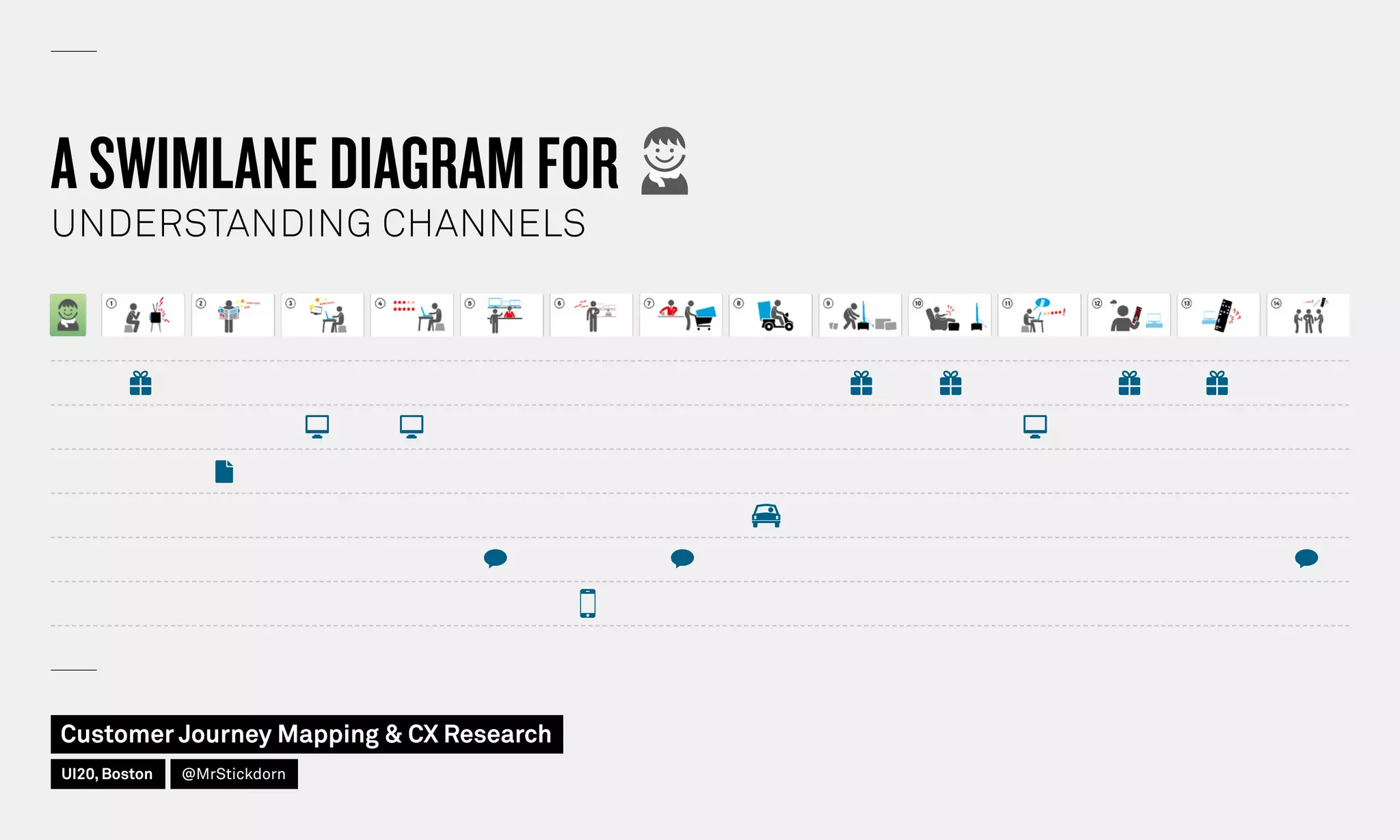 A SWIMLANE DIAGRAM FOR
UNDERSTANDING CHANNELS
Customer Journey Mapping  CX Research
UI20, Boston @MrStickdorn
 