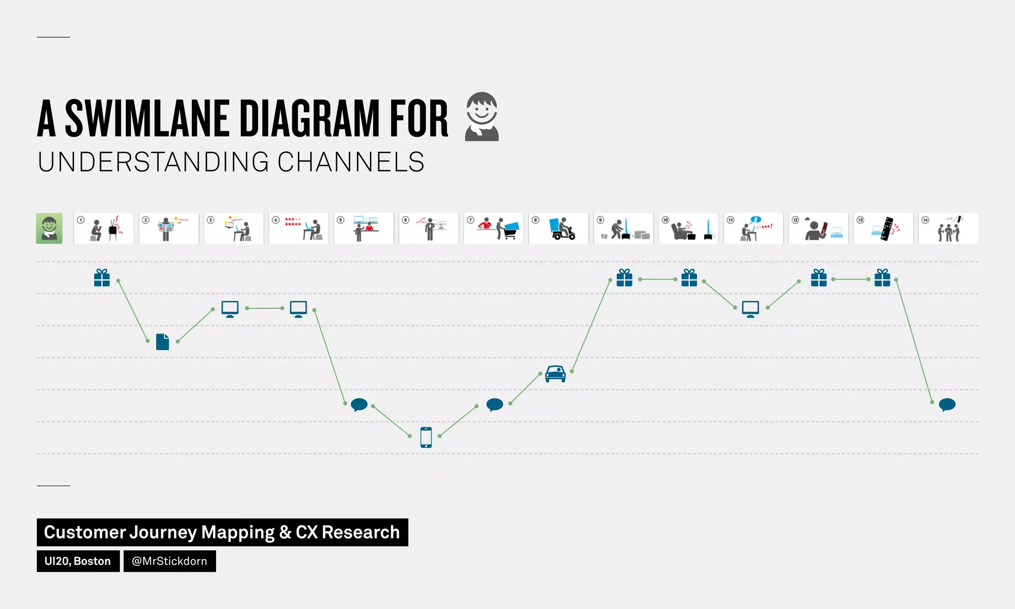A SWIMLANE DIAGRAM FOR
UNDERSTANDING CHANNELS
Customer Journey Mapping  CX Research
UI20, Boston @MrStickdorn
 