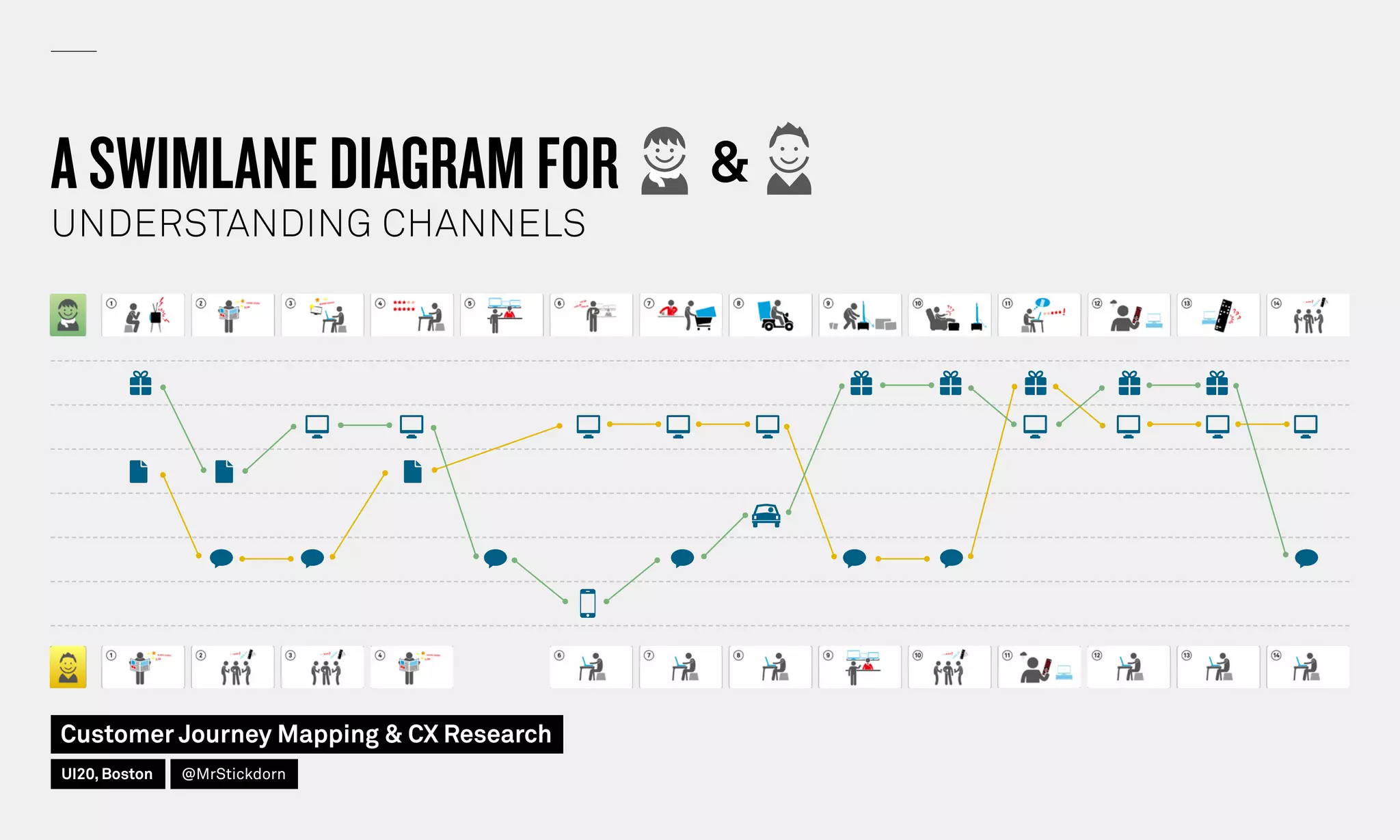 A SWIMLANE DIAGRAM FOR
UNDERSTANDING CHANNELS
Customer Journey Mapping  CX Research
UI20, Boston @MrStickdorn
 