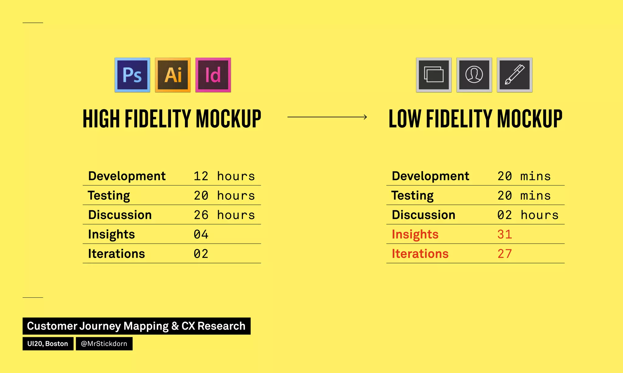 Development	 12 hours
Testing	 20 hours
Discussion	 26 hours
Insights	 04
Iterations	 02
Development	 20 mins
Testing	 20 mins
Discussion	 02 hours
Insights	 31
Iterations	 27
HIGH FIDELITY MOCKUP LOW FIDELITY MOCKUP
Customer Journey Mapping  CX Research
UI20, Boston @MrStickdorn
 