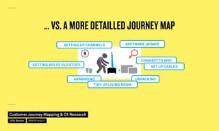 9
UNPACKINGARRANGING
GETTING RID OF OLD STUFF
SETTING UP CHANNELS
TIDY UP LIVING ROOM
CONNECT TO WIFI
SOFTWARE UPDATE
SET UP CABLES
… VS. A MORE DETAILLED JOURNEY MAP
Customer Journey Mapping  CX Research
UI20, Boston @MrStickdorn
 