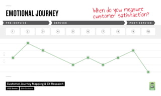 MULTIPLE PERSONAS
IN ONE JOURNEY MAP
FOR EXAMPLE:
FRONTSTAGE
AND BACKSTAGE
EXPERIENCE
Customer Journey Mapping  CX Researc...