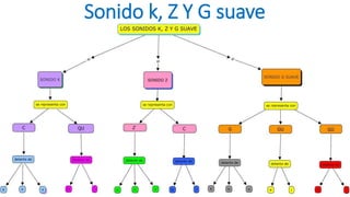 Sonido k, Z Y G suave
 