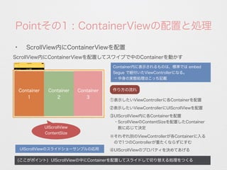 Pointその1 : ContainerViewの配置と処理
ScrollView内にContainerViewを配置してスワイプで中のContainerを動かす
(ここがポイント) UIScrollViewの中にContainerを配置してスライドして切り替える処理をつくる
✦
ScrollView内にContainerViewを配置
①表示したいViewControllerに各Containerを配置
②表示したいViewControllerにUIScrollViewを配置
③UIScrollView内に各Containerを配置
 ・ScrollViewのContentSizeを配置したContainer
  数に応じて決定
作り方の流れ
UIScrollViewのスライドショーサンプルの応用
Container
1
UIScrollView
ContentSize
Container
2
Container
3
※それぞれ別のViewControllerが各Containerに入る
 ので1つのControllerが重たくならずにすむ
④UIScrollViewのプロパティを決めてあげる
Container内に表示されるものは、標準では embed
Segue で紐付いたViewControllerになる。
→ 中身の実態処理はこっち記載
 