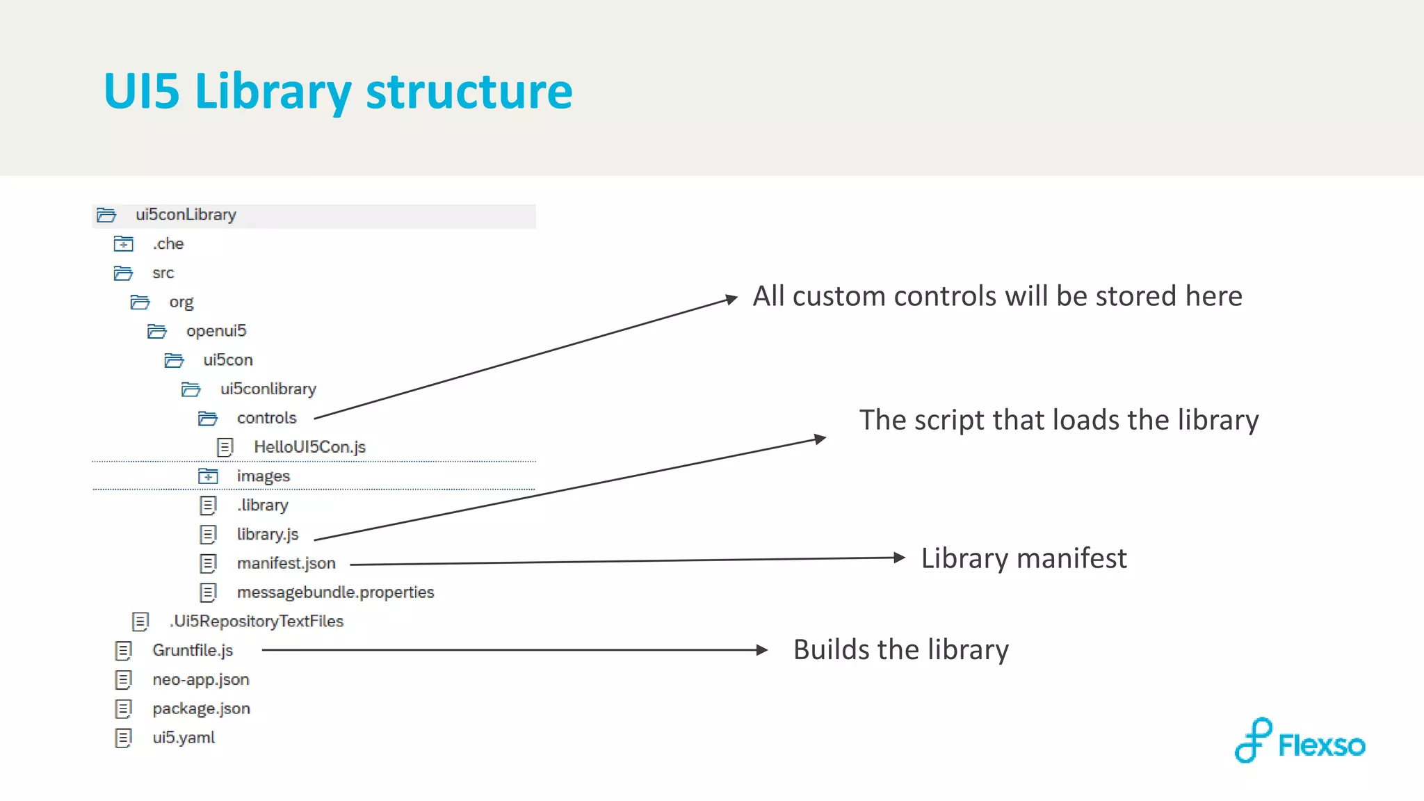 UI5 Library structure
All custom controls will be stored here
The script that loads the library
Library manifest
Builds the library
 