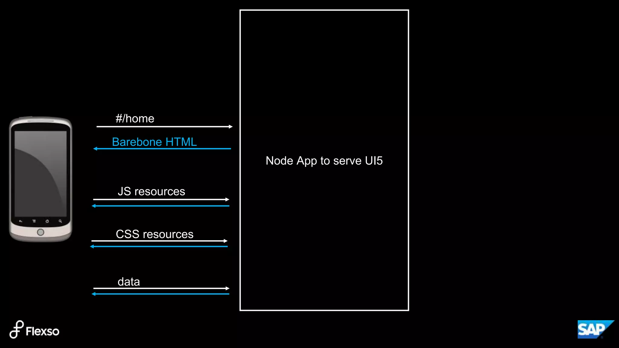 Node App to serve UI5
#/home
Barebone HTML
JS resources
CSS resources
data
 