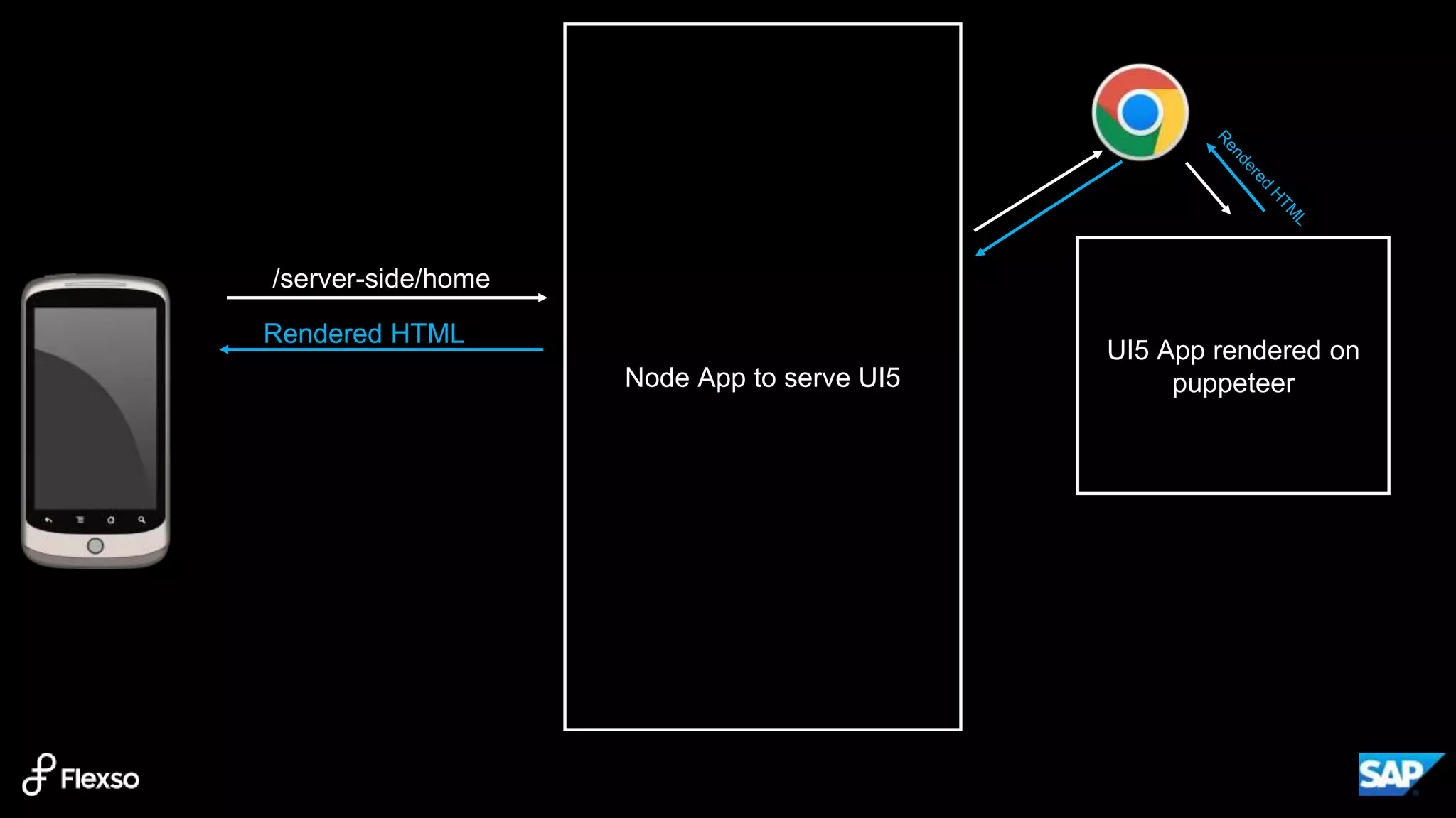 Node App to serve UI5
UI5 App rendered on
puppeteer
/server-side/home
Rendered HTML
 