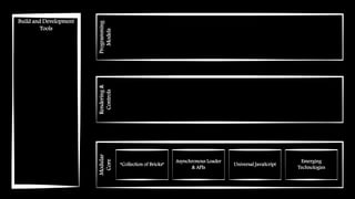 Modular
Core
Build and Development
Tools
Rendering&
Controls
Programming
Models
“Collection of Bricks”
Asynchronous Loader
& APIs
Universal JavaScript
Emerging
Technologies
 