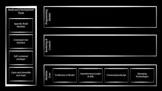 Modular
Core
Build and Development
Tools
Rendering&
Controls
Programming
Models
“Collection of Bricks”
Asynchronous Loader
& APIs
Universal JavaScript
Emerging
Technologies
Agnostic Build
Modules
Command Line
Interface
Self-contained
packages
Open and extensible
tool chain
 
