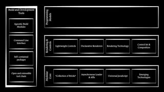 Modular
Core
Build and Development
Tools
Rendering&
Controls
Programming
Models
“Collection of Bricks”
Asynchronous Loader
& APIs
Universal JavaScript
Emerging
Technologies
Agnostic Build
Modules
Command Line
Interface
Self-contained
packages
Open and extensible
tool chain
Lightweight Controls Declarative Renderers Rendering Technology
Control Set &
Composition
 