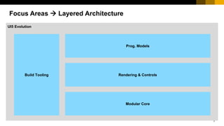 7
UI5 Evolution
Build Tooling
Modular Core
Rendering & Controls
Prog. Models
Focus Areas  Layered Architecture
 