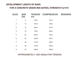 DEVELOPMENT LENGTH OF BARS
SLNO BAR
DIA.
TENSION
mm
COMPRESSION REMARKS
1 8 376.0 301.0
2 10 470.0 376.0
3 12 564.0 451.0
4 16 752.0 602.0
5 20 940.0 752.0
6 22 1034.0 827.0
7 25 1175.0 940.0
8 28 1316.0 1053.0
9 32 1504.0 1203.0
FOR A CONCRETE GRADE M20 &STEEL STRENGTH Fy=415
APPROXIMATELY USE 50Xdia FOR TENSION
 
