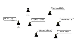 4% fee… gulp… 
We have a10% fee 
We farm out CAD 
we have awards! 
let’s make a dome 
Venice, baby!! 
 