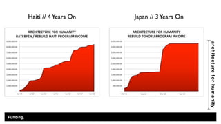 architecture for humanity 
Funding. 
Haiti // 4 Years On Japan // 3 Years On 
 