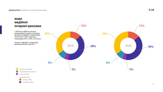 14
результати медійна інтернет-реклама
12%
39%
5%
9%
35%
13%
39%
4%
9%
35%
види
медійної
інтернет-реклами
У 2020 році найбільші витрати
рекламодавців припали на банерну
рекламу та цифрове in-stream відео,
частки 35% та 39% порівняно з
показниками 35% та 39% у 2019 році.
Сегмент цифрового in-page відео
продовжує активно зростати.
банерна реклама
нестандартні рішення
спонсорство
цифрове відео
in-page відео
in-stream відео
2019 2020
 