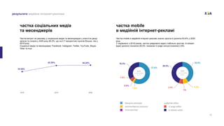 16
результати медійна інтернет-реклама
частка соціальних медіа
та месенджерів
Частка витрат на рекламу у соціальних медіа та месенджерах у агентств дещо
зросла та склала у 2020 році 46.2%, що на 0.7 процентних пунктів більше, ніж у
2019 році.
Соціальні медіа та месенджери: Facebook, Instagram, Twitter, YouTube, Skype,
Viber та інші.
частка mobile
в медійній інтернет-рекламі
Частка mobile в медійній інтернет-рекламі значно зросла й досягла 63.6% у 2020
році.
У порівнянні з 2019 роком, частка цифрового відео стабільно зростає. In-stream
відео досягло позначки 28.2%, показник in-page сягнув позначки 2.9%.
34.50%
45.50% 46.20%
2018 2019 2020
нестандартні рішення
банерна реклама
спонсорство
in-page відео
цифрове відео
in-stream відео
25.9%
5.6%
1%
2.9%
28.2%
2020
частка mobile
63.6%
27.6%
1.6%
0.6%
1.6%
16.3%
2019
частка mobile
47.7%
 